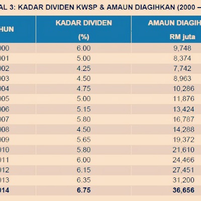 2015 Kwsp Dividen | dividen kwsp 2000 2015 2015 Kwsp Dividen | dividen kwsp 2000 2015