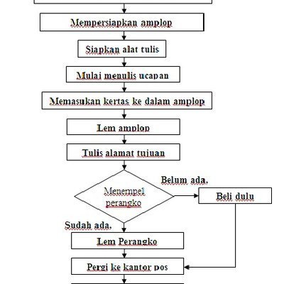 Contoh Algoritma Kehidupan Sehari Hari Beserta Flowchart