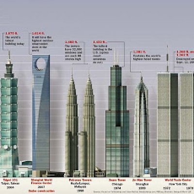 Carta Top 10 Bangunan Tertinggi Di Dunia