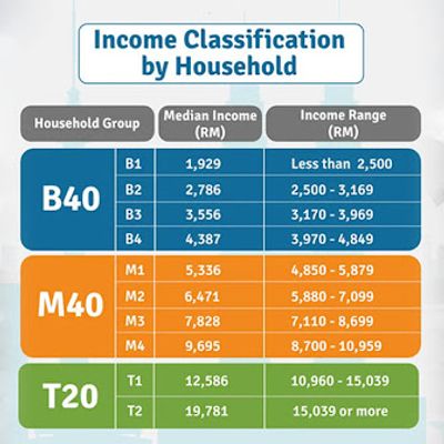Golongan B40 M40 Dan T20 Maksud Pengelasan Had Pendapatan