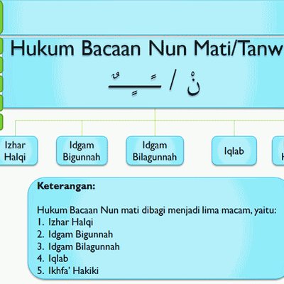 Hukum Nun Mati Dan Tanwin