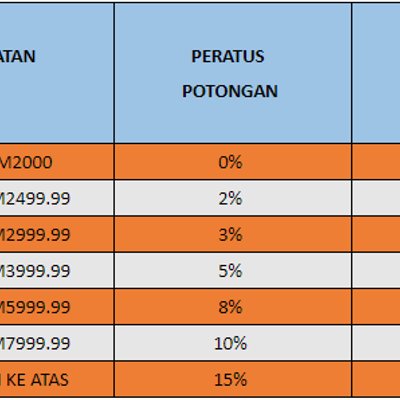 Jadual Bayaran Balik Ptptn Melalui Potongan Gaji