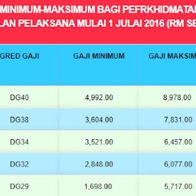 Jadual Tangga Gaji Guru SSM Terkini DG29 Hingga DG54 Guru,