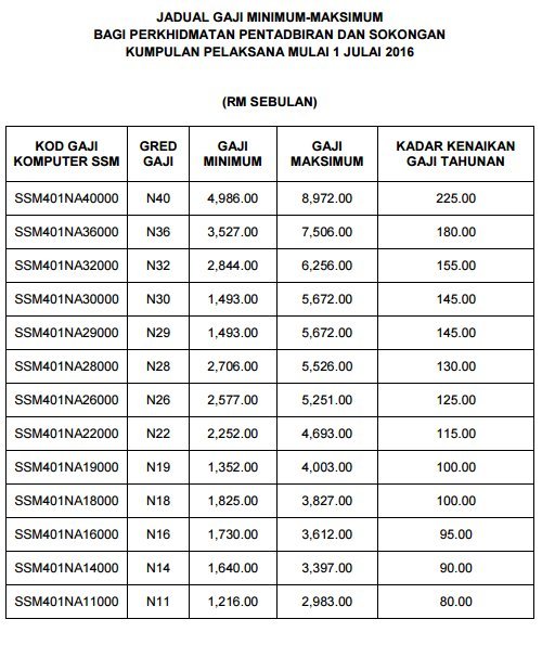 Kenaikan Tangga Gaji Gaji Minimum Bukti Kepentingan Rakyat Diutama Najib