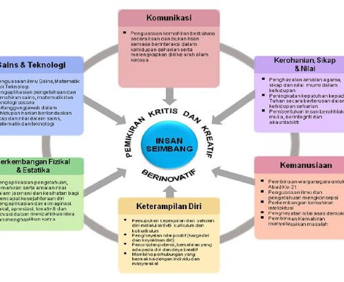 Kerangka Kurikulum Standard Sekolah Menengah