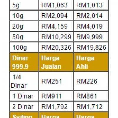 Lihat Harga Emas Semasa Cara Jual Beli Emas Yang Menguntungkan