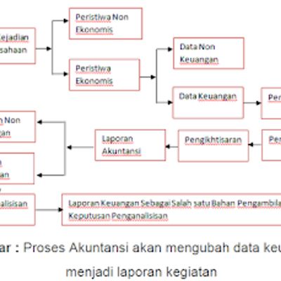 Pengertian Akuntansi Dari Tujuan Dan Fungsi Serta Manfaatnya