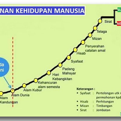 Perjalanan Kehidupan Manusia Setelah Mati Ternyata Kita Baru Menempuh ...