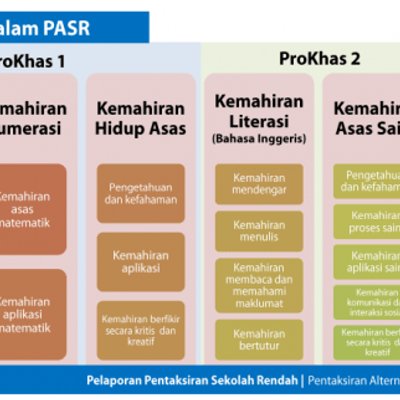 Ppsr Pelaporan Pentaksiran Sekolah Rendah Oleh Kementerian Pendidikan ...