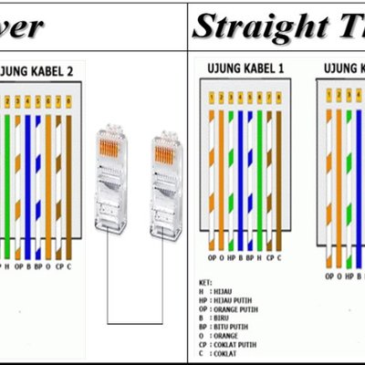 Susunan Kabel Lan Straight Dan Cross Standar Internasional