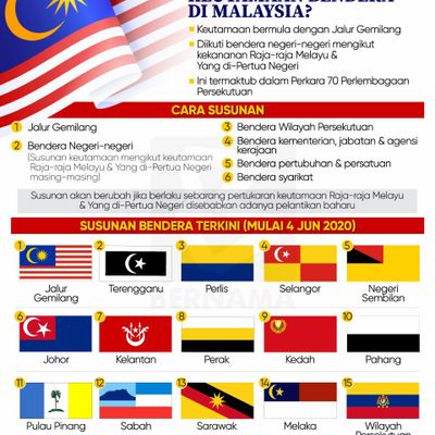 Tahukah Anda Susunan Keutamaan Bendera Di Malaysia